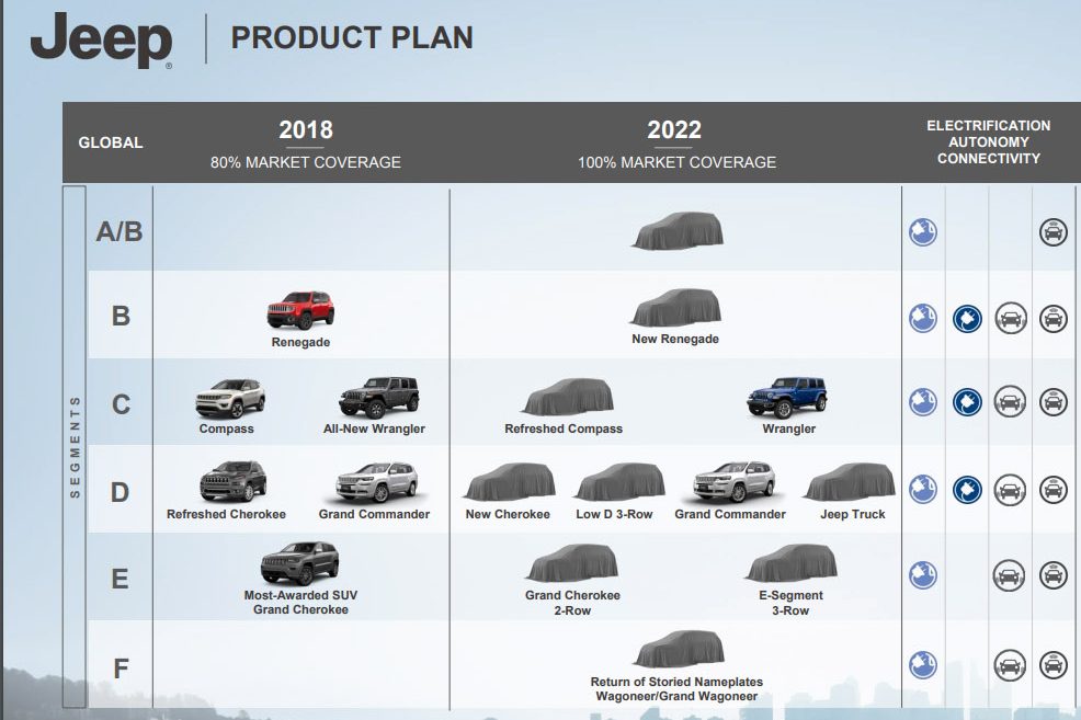 Com profusão de SUVs, FCA quer que Jeep participe de todas as faixas de preço deste segmento