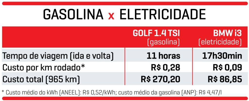 comparação eletricidade e gasolina comparação eletricidade e gasolina