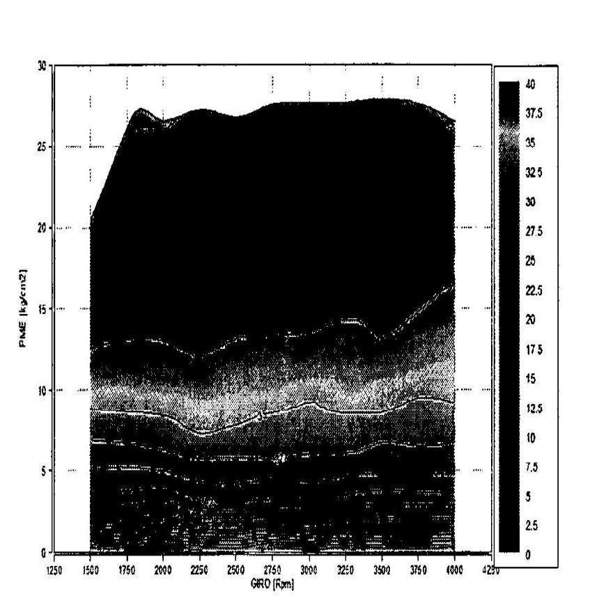 Gráfico PME Motor Fiat turboetanol