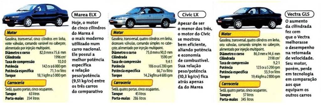 Teste comparativo entre o Marea ELX, Vectra GLS e Civic LX (10) Teste comparativo entre o Marea ELX, Vectra GLS e Civic LX (10)