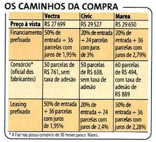 Teste comparativo entre o Marea ELX, Vectra GLS e Civic LX (4) Teste comparativo entre o Marea ELX, Vectra GLS e Civic LX (4)