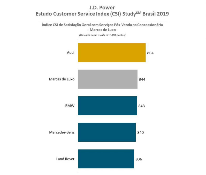 Ranking JD Power – marcas de luxo que mais satisfazem clientes com o pós-venda Ranking JD Power – marcas de luxo que mais satisfazem clientes com o pós-venda
