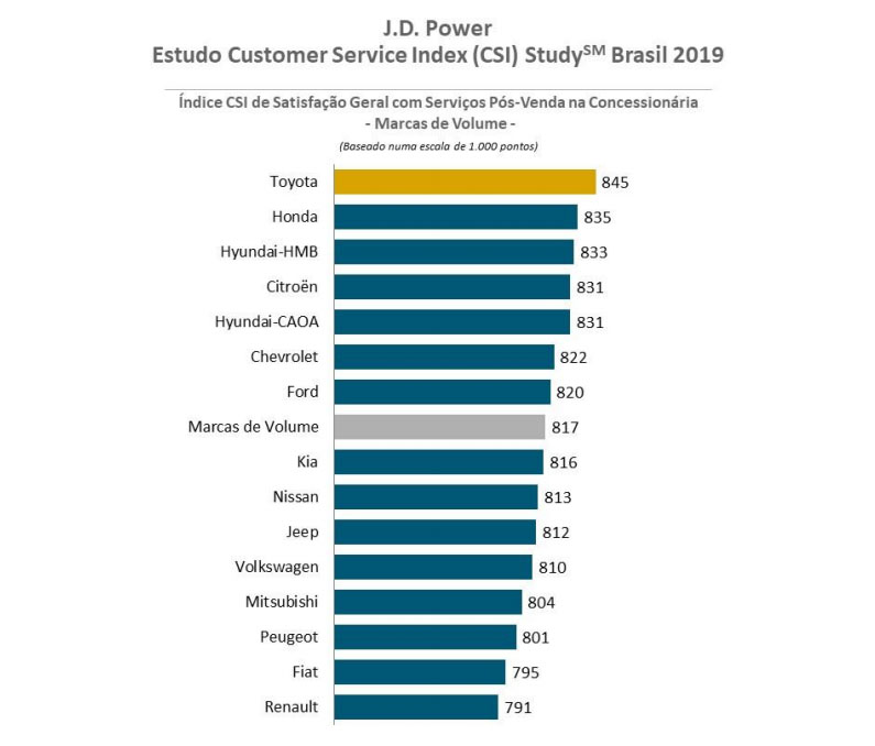 Ranking JD Power – marcas generalistas que mais satisfazem clientes com o pós-venda Ranking JD Power – marcas generalistas que mais satisfazem clientes com o pós-venda