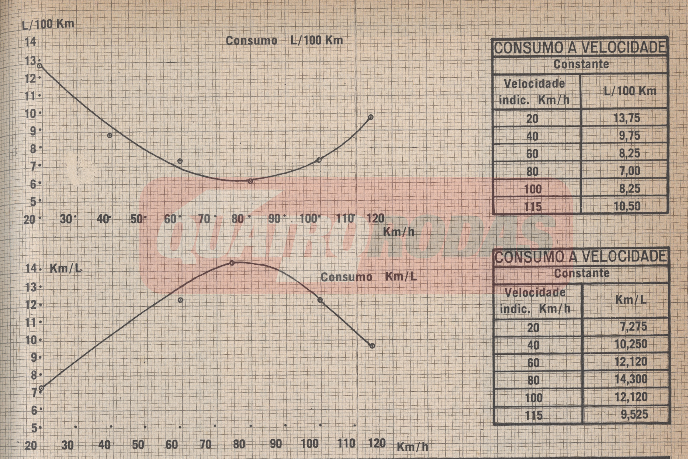 primeiro-teste-fusca-qrset1961-grafico de consumo
