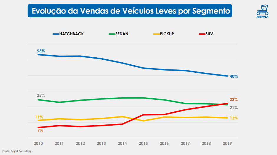 Vendas de carro no Brasil de 2010 a 2019 por tipo de carroceria