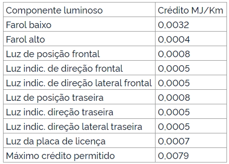 Crédito de eficiência energética leds