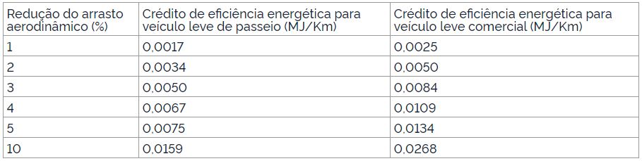 cálculo aerodinâmica ativa