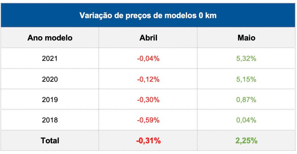 Variação do preço de veículos novos – KBB Brasil