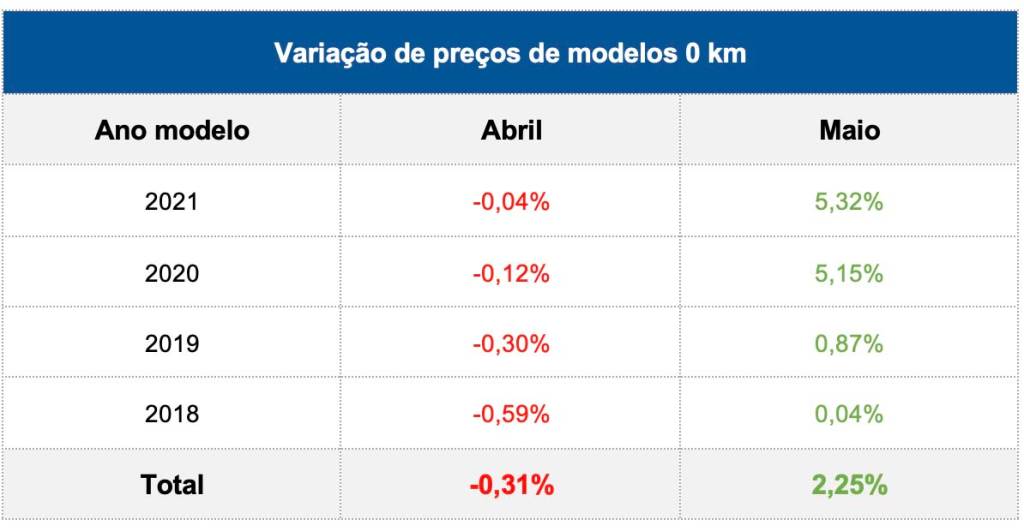 novos Variação do preço de veículos novos – KBB Brasil