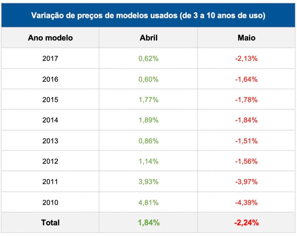 Variação do preço de veículos usados – KBB Brasil