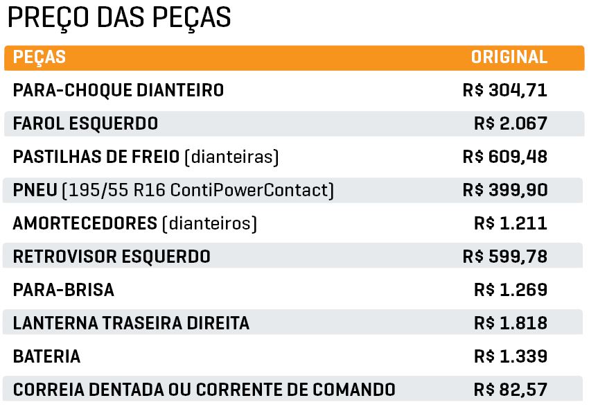 Preço das peças Onix Plus