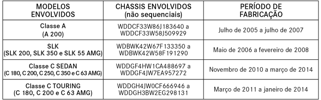 Recalls - airbag de Classes A,C,E,GL,GLK,M, R, SLK e SLS 2005 a 2016 - parte elétrica portas G63 AMG Tabela_RECALL_RC1620