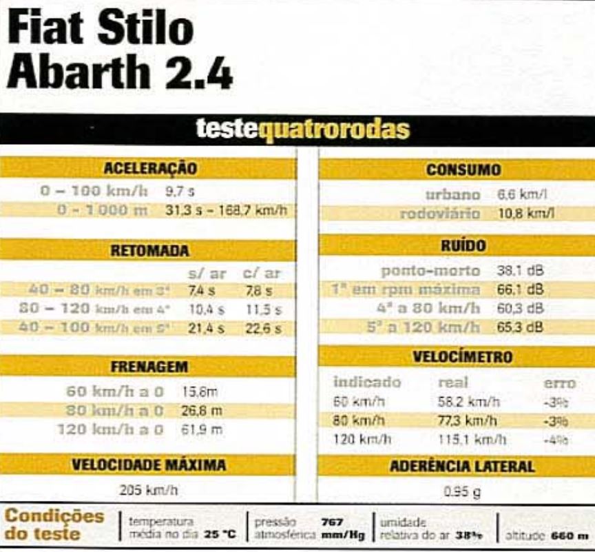 Ficha stilo ABARTH Ficha stilo ABARTH