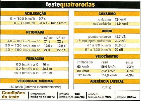 EcoSport 2.0 16V XLT, testado pela revista Quatro Rodas.