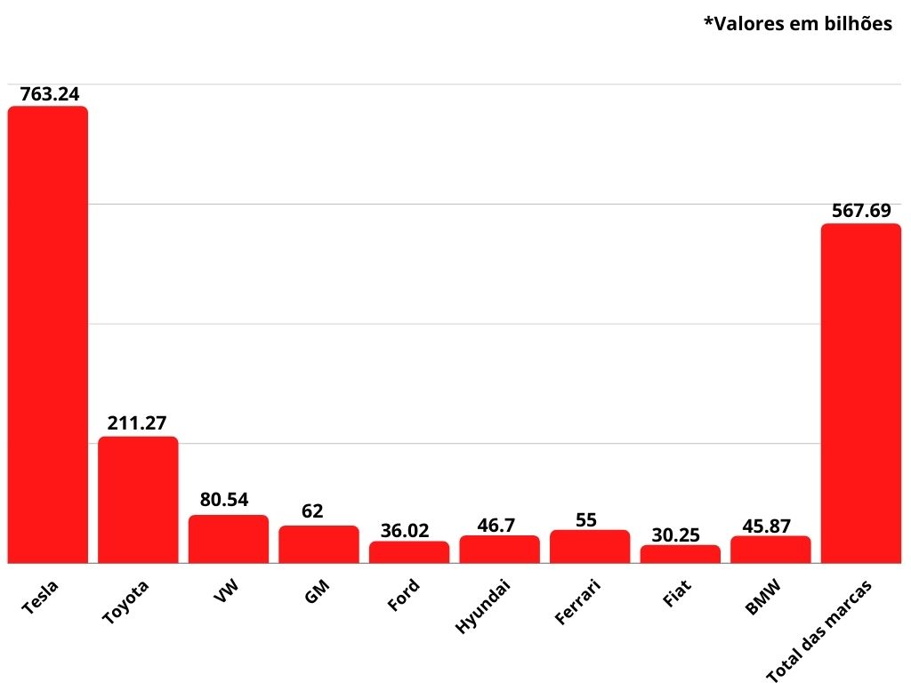 Gráfico de valor de mercado das fabricantes de automóveis.