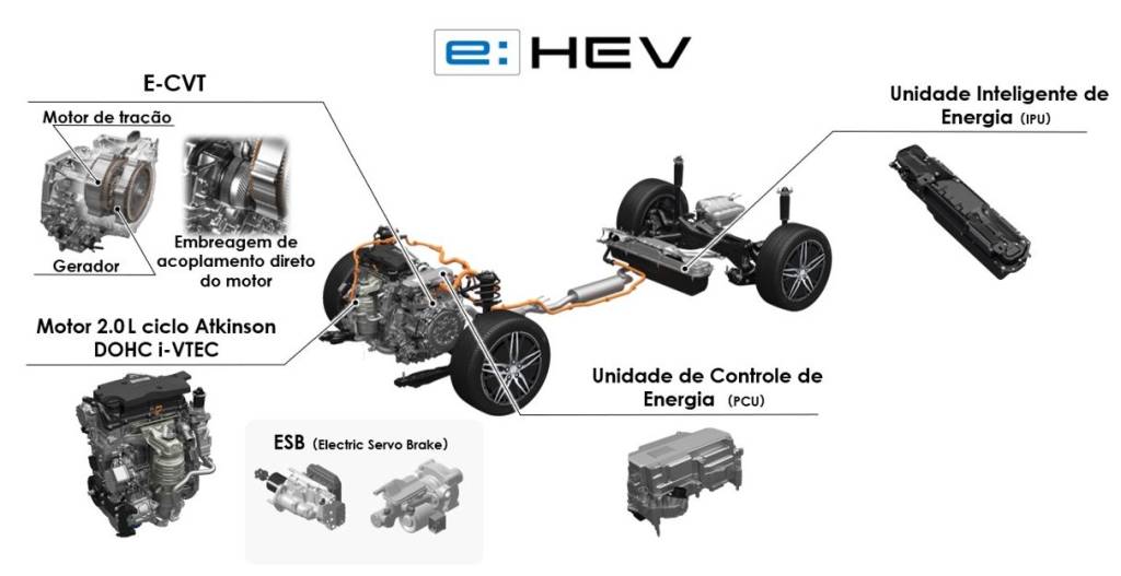 Componentes do sistema e hev