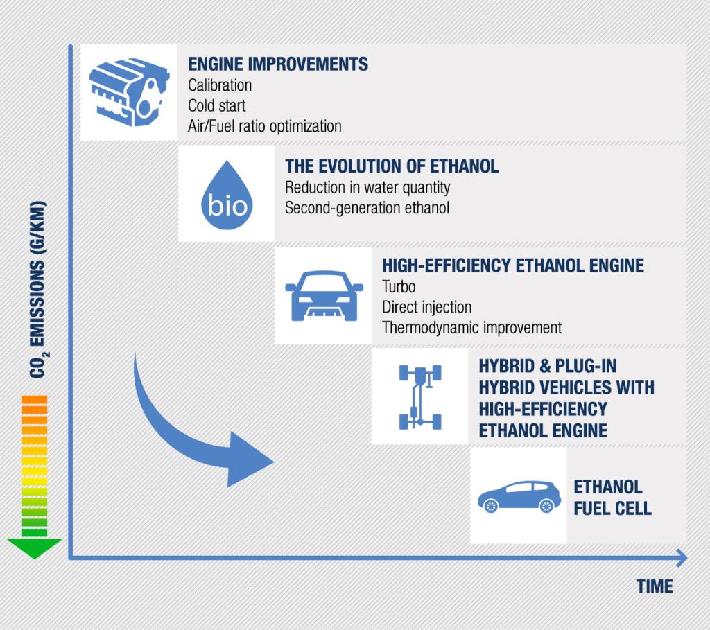 Infográfico mostra como a fabricante traçava o futuro dos carros a álcool no Brasil e no munto