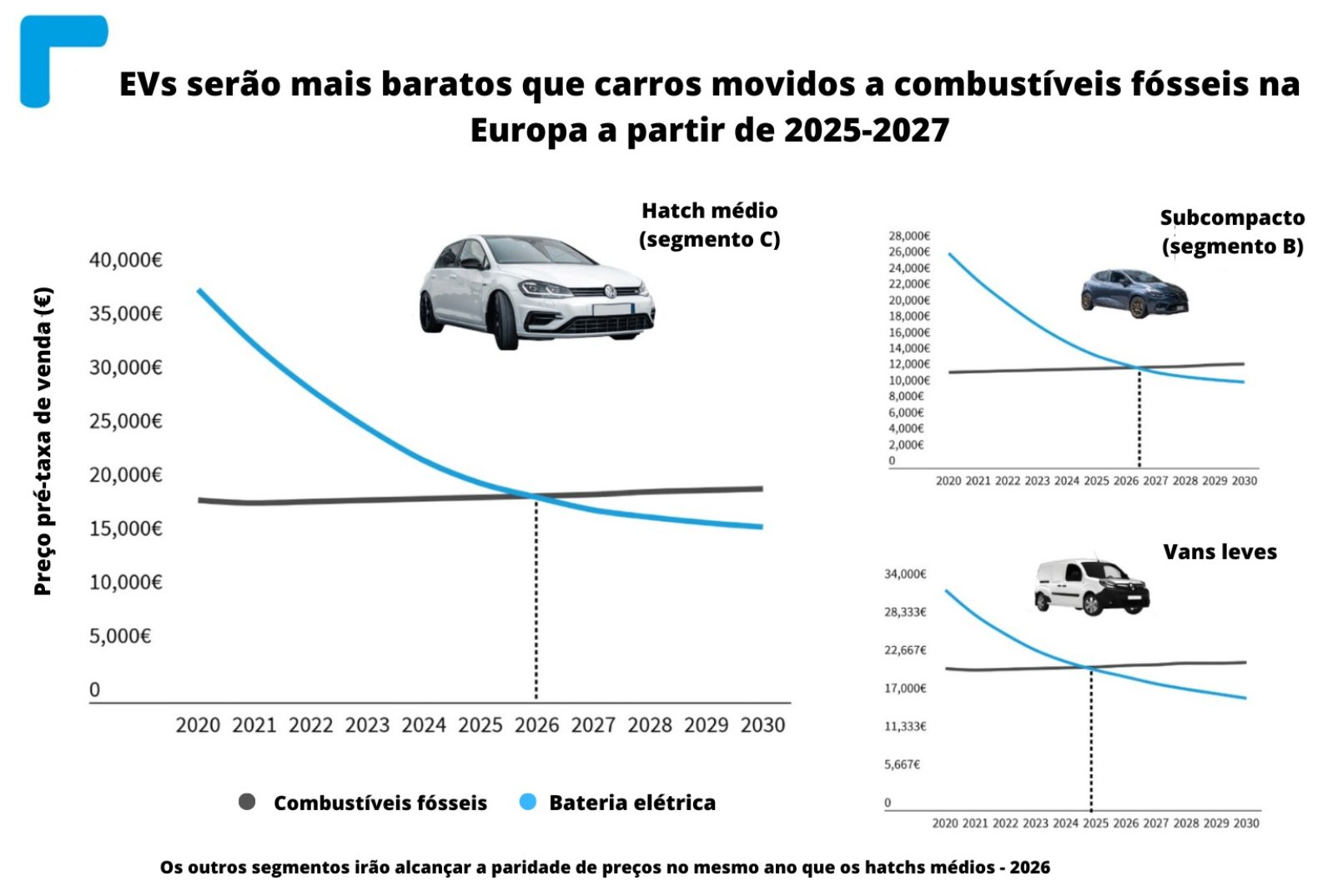 Três gráficos que mostram a redução dos preços dos veículos elétricos até 2027.