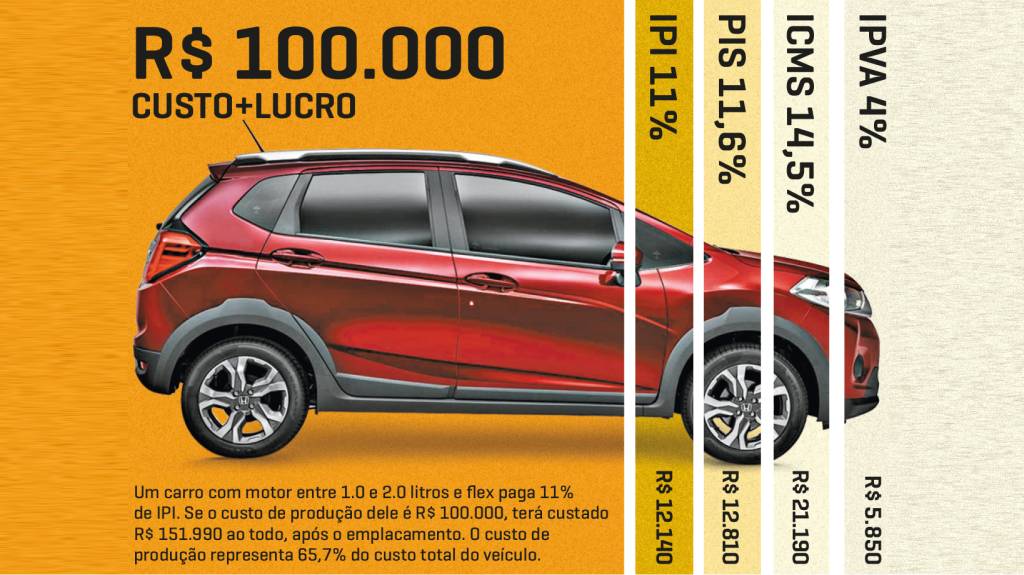 Em um carro de R$ 100.000, quase R$ 13.000 são de PIS; veja exemplo de como cada imposto incide no preço do veículo