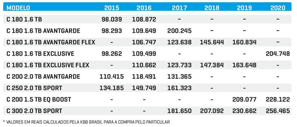 Tabela preços usados Mercedes