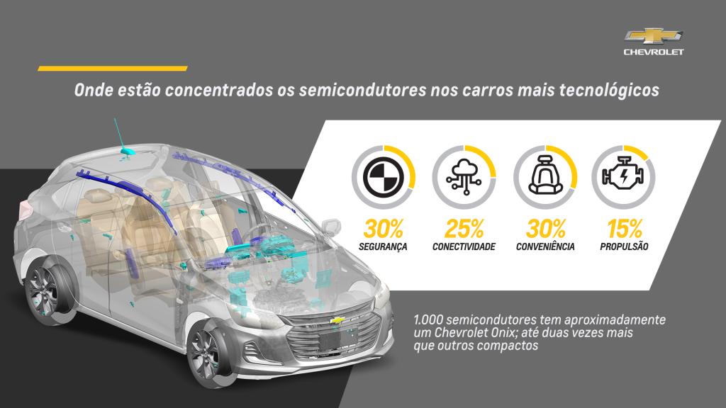 Chevrolet Onix tem 1.000 semicondutores