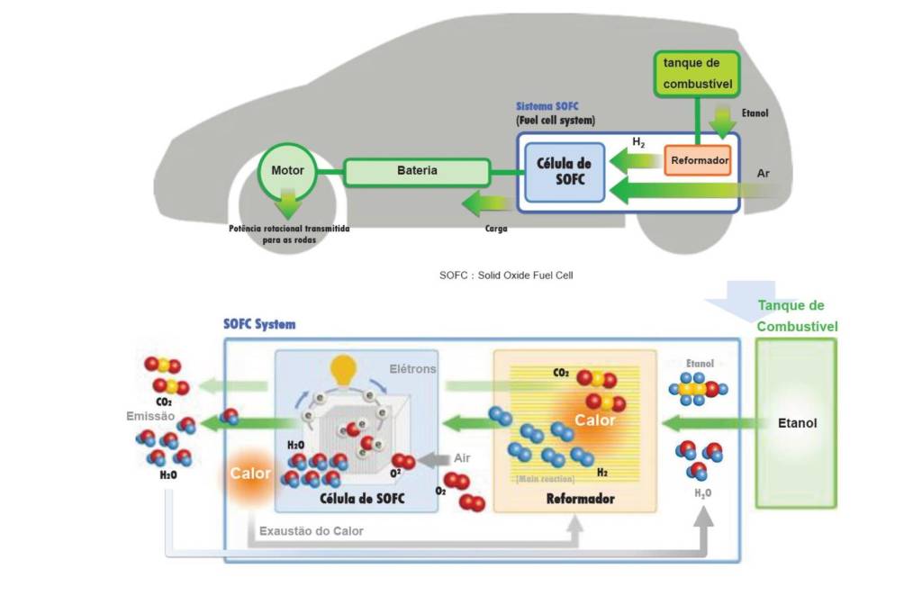 ilustração do funcionamento do SOFC