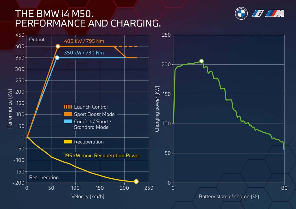 Curva de potência em função da velocidade do i4 M50 em modo Sport Boost (laranja) e outros (azul). A linha amarela representa a recuperação de energia das frenagens e a verde a velocidade de carga das baterias em função da carga total