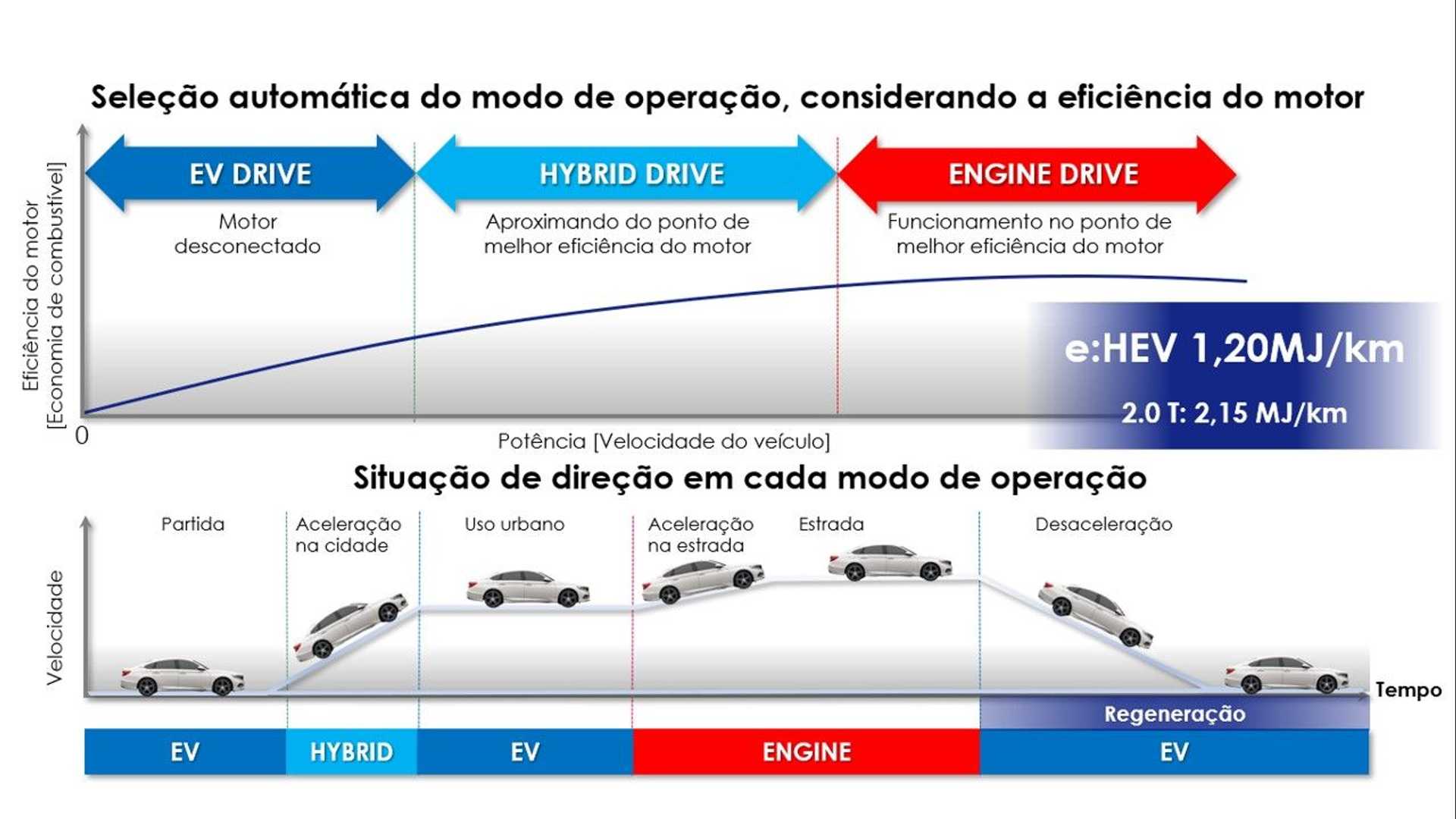 Esquema mostra funcionamento da dupla de motores e do gerador elétrico