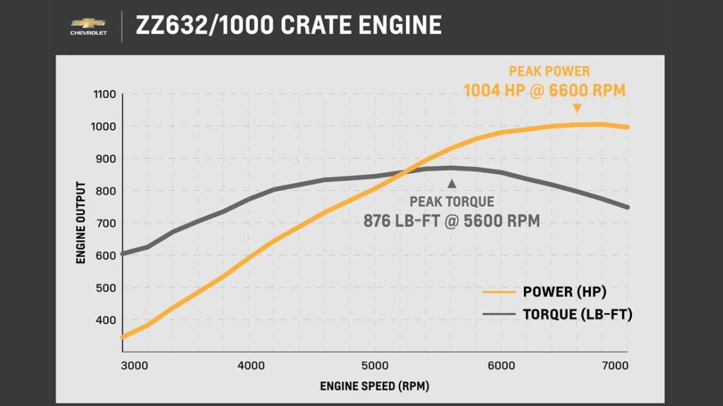 gráfico motor ZZ632