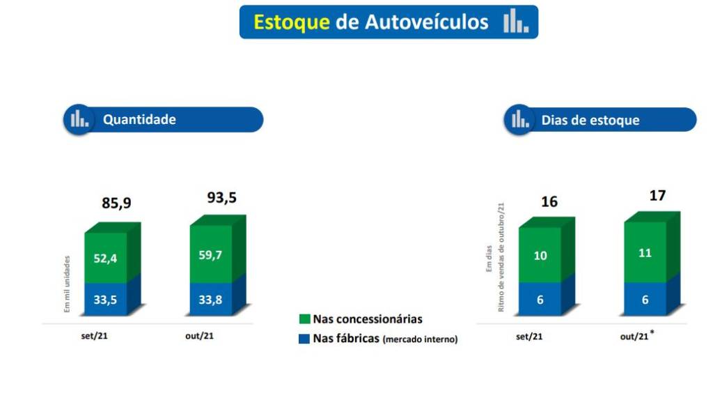 Gráficos do estoque de carros nas fábricas e concessionárias brasileiras