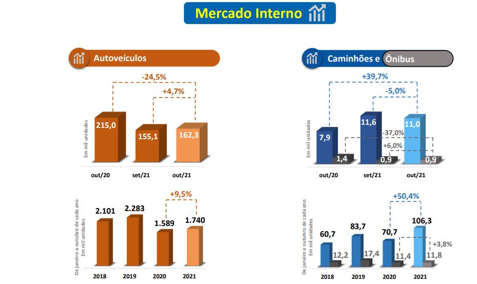Gráficos do mercado de carros nas fábricas e concessionárias brasileiras
