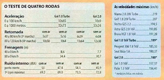 comparativo gol turbo e gol 2.0