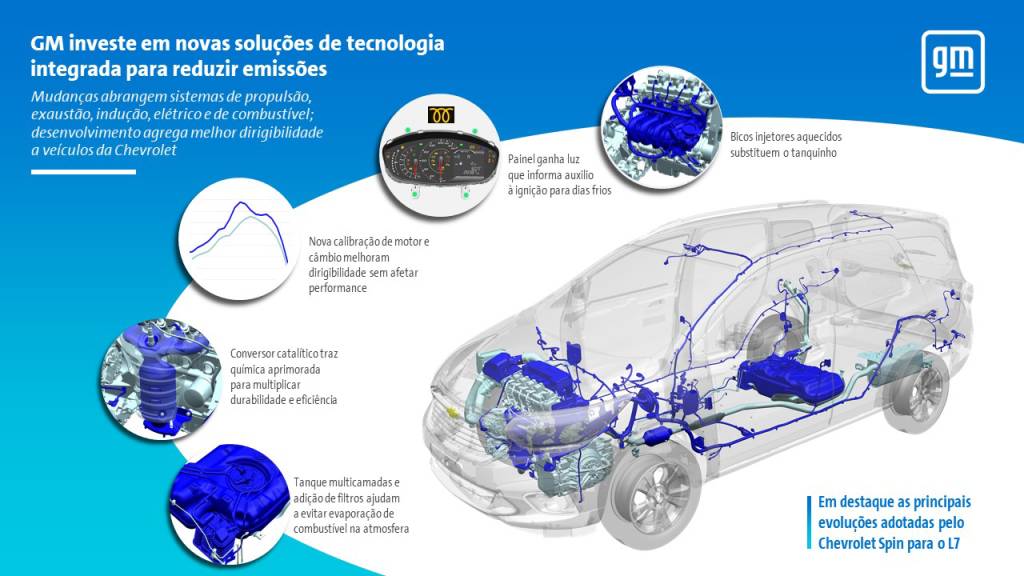 GENERAL MOTORS – L7 Mudanças da GM para os modelos a partir de 2022