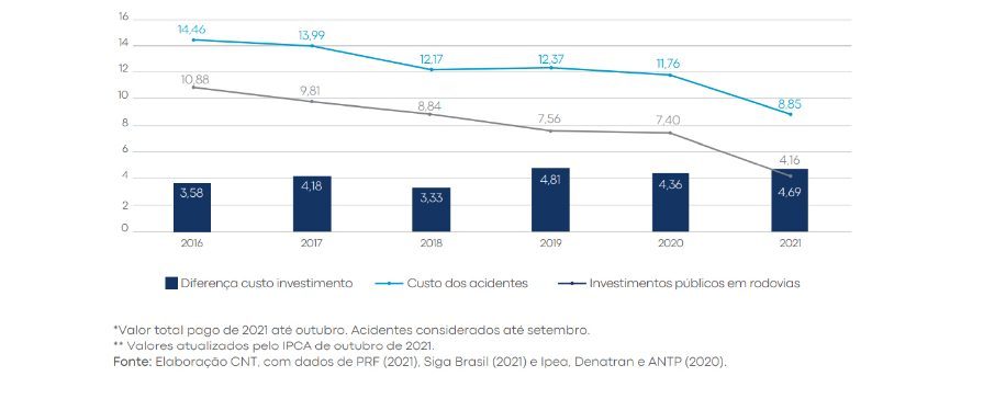 Gráfico acidentes x INVESTIMENTO