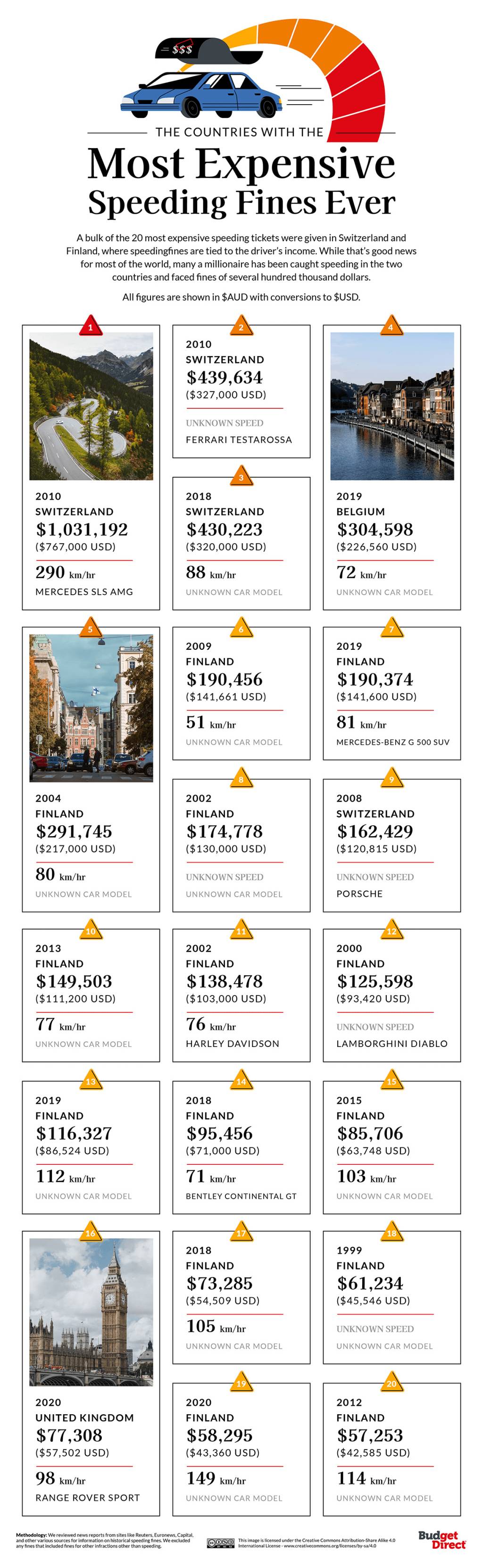 global-speeding-fine-costs-8-top20_Hi-RES top 20 multas