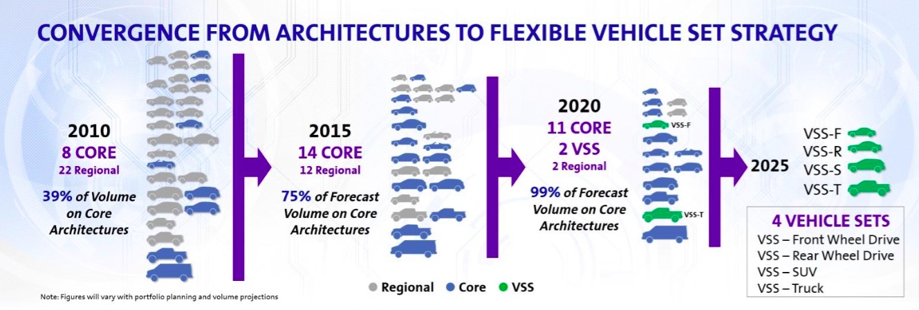 General-Motors-VSS-Vehicle-Set-Strategy-004-Convergence-from-Platforms
