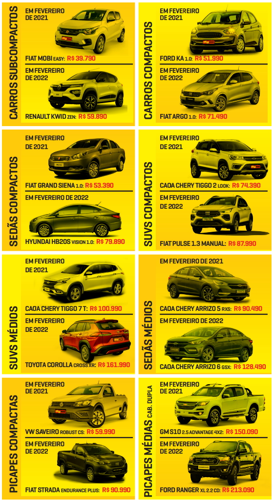 Preço inicial dos carros por categoria