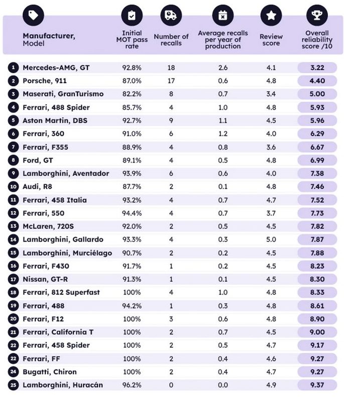 Ranking supercarros