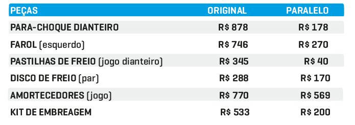 Preço das peças Renault Kwid