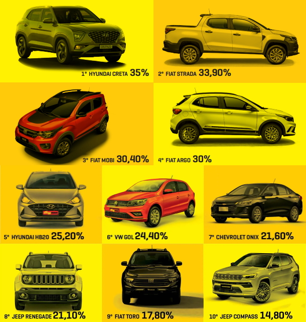 carros que ficaram mais caros em 2021