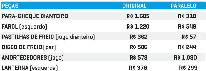 Preço peças Argo