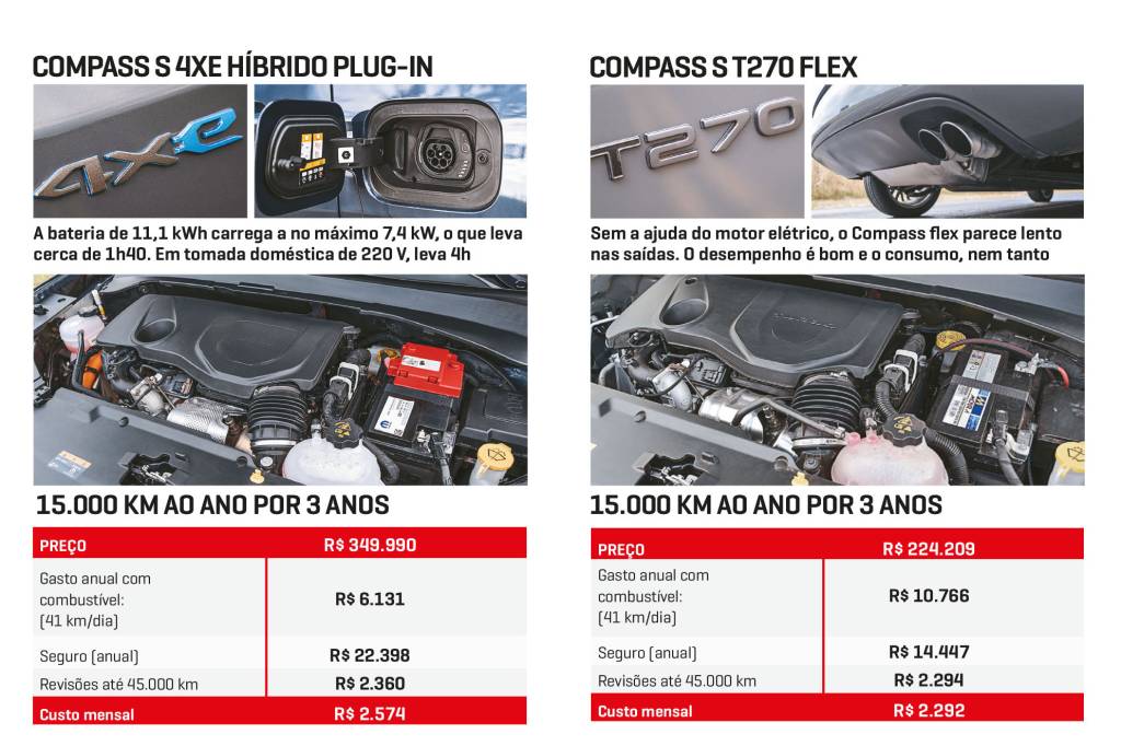 Compass Híbrido x Combustão