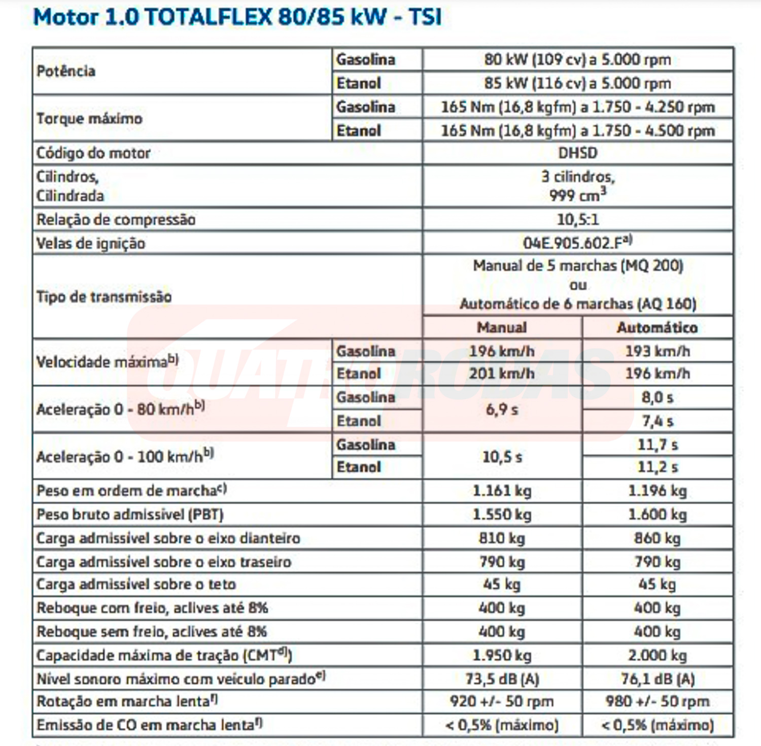 Ficha técnica para Volkswagen Virtus TSI automático y manual
