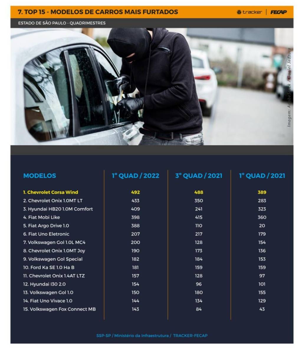 Top 15 carros mais furtados
