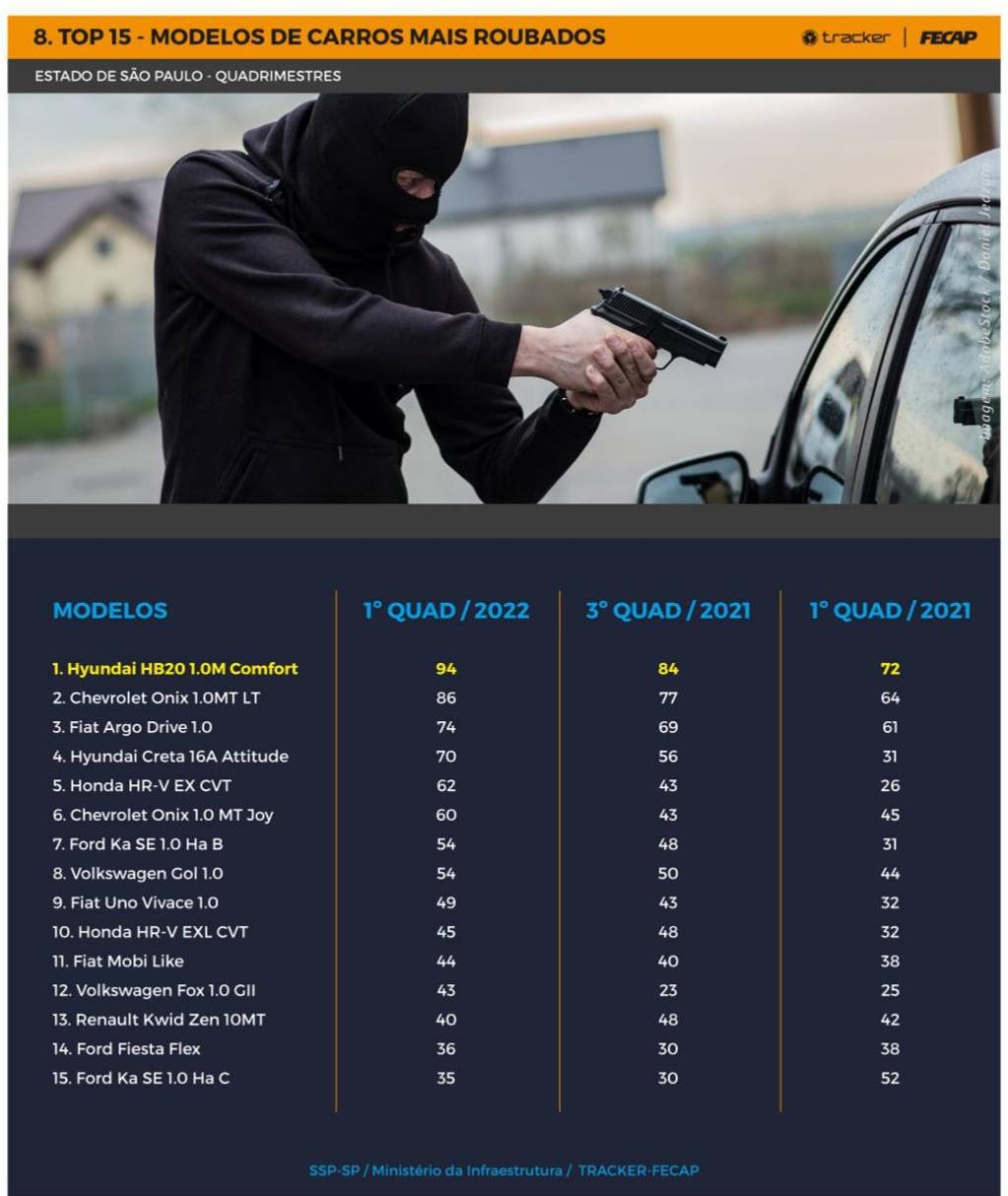 Top 15 carros mais roubados