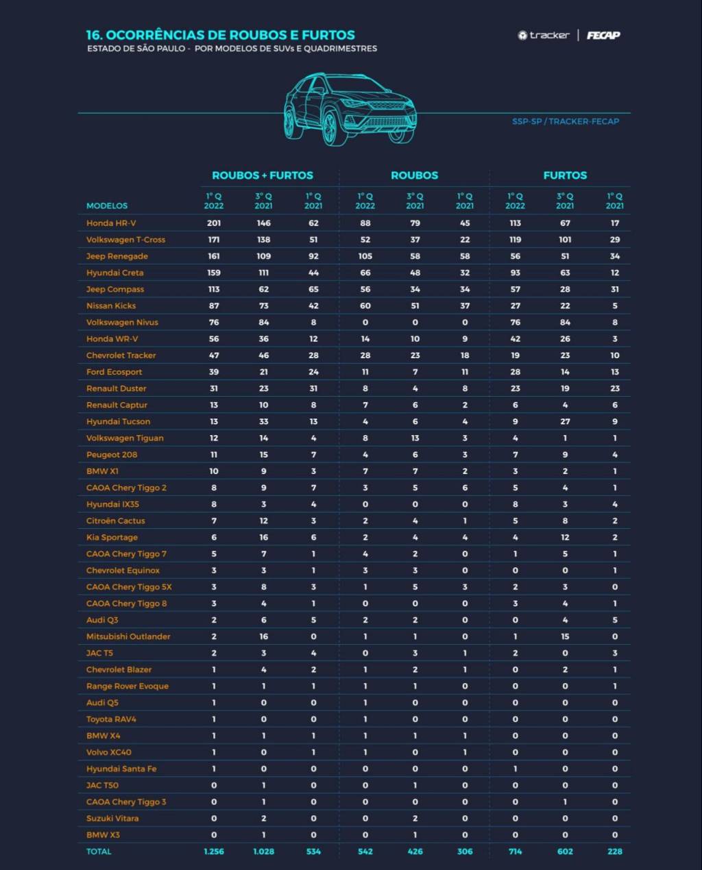 Boletim Tracker-FECAP (junho_2022)_page-0029 ROUBOS E FURTOS SO SUVS