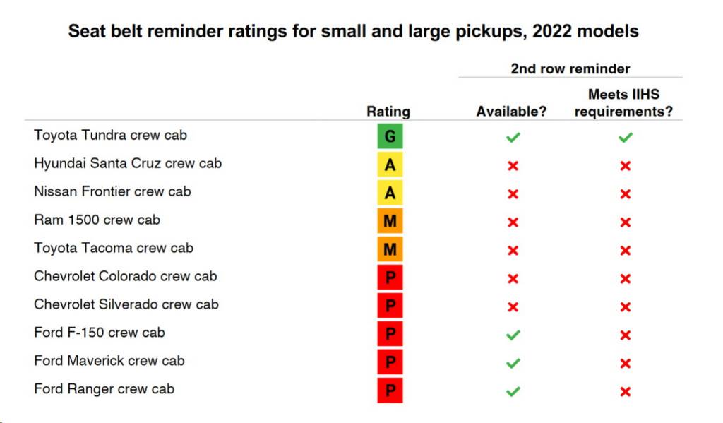 IIHS-Pickup-Truck-Seat-Belt-Test tabela IIHS picapes cintos