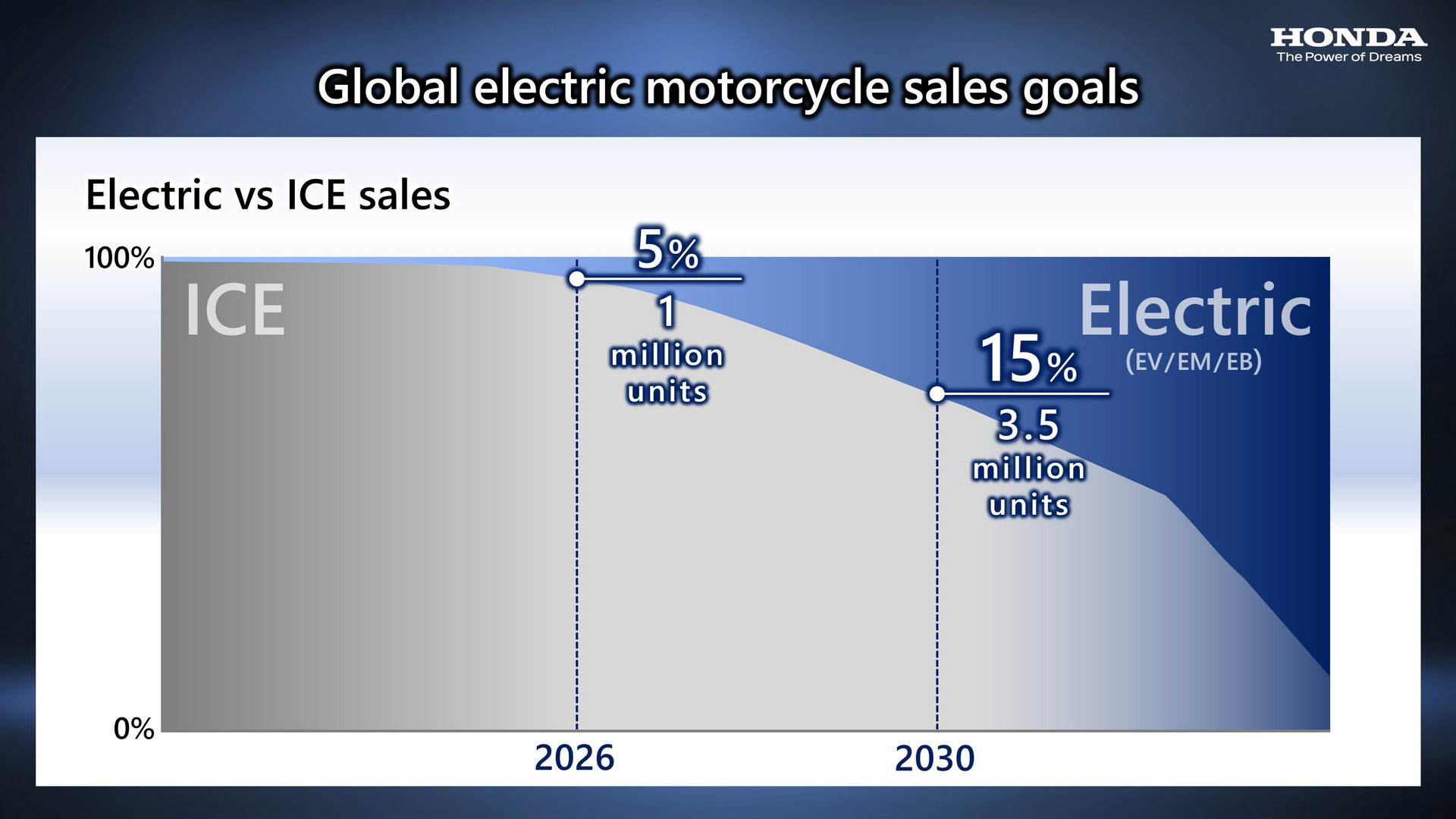 Honda quer lançar 10 motos elétricas até 2025 - ISTOÉ DINHEIRO