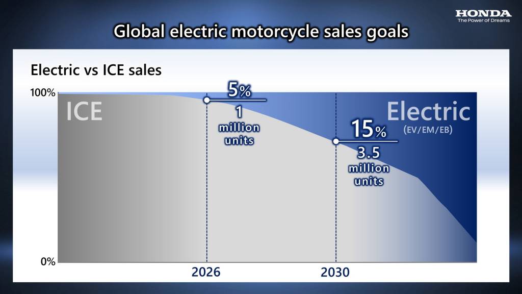 previsão de vendas EVs Honda