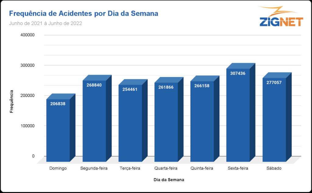 dias da semana acidentes